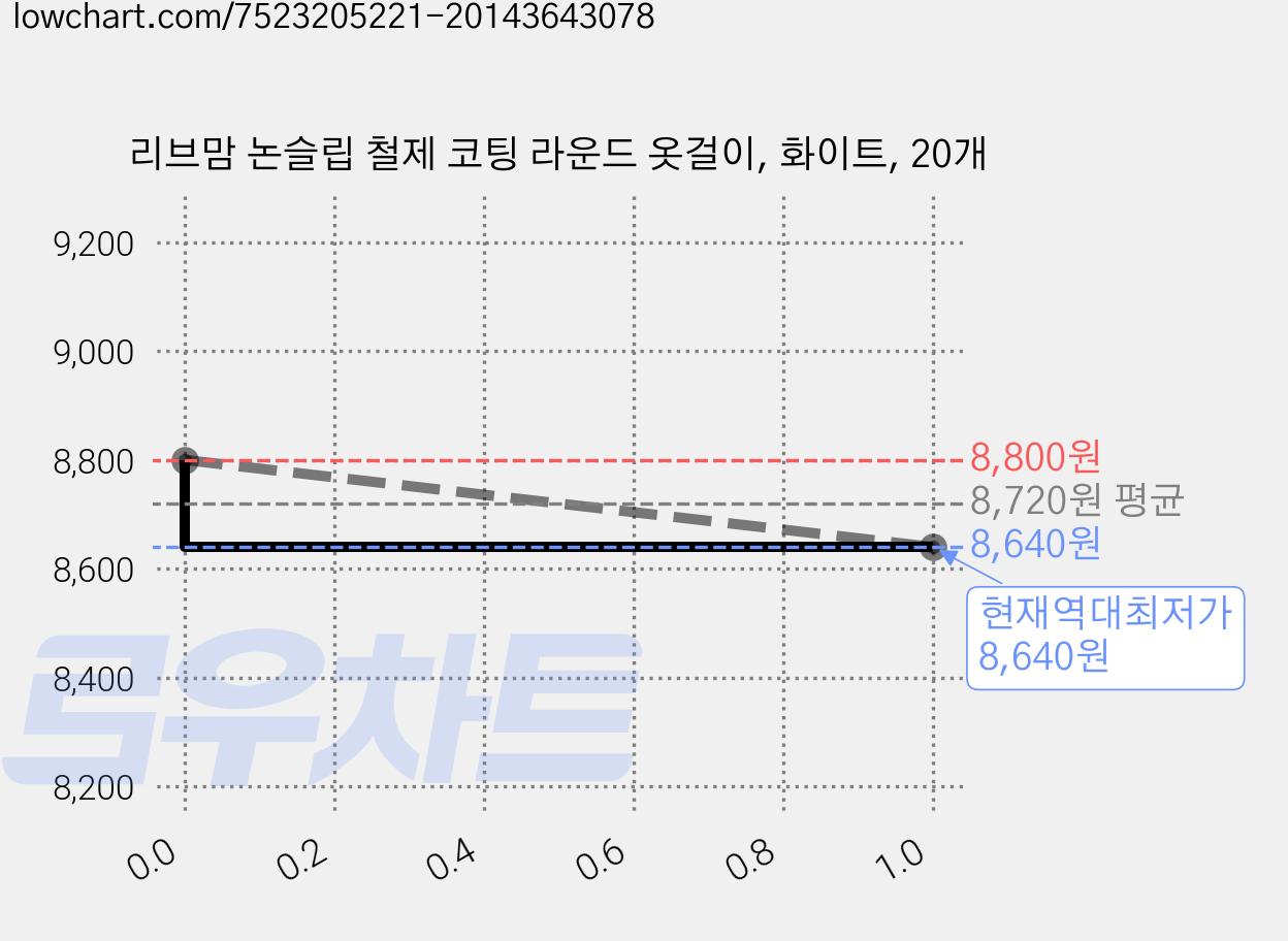 리브맘 논슬립 철제 코팅 라운드 옷걸이, 화이트, 20개 가격 변동 차트, 현재가 8,640원, 역대최저가
