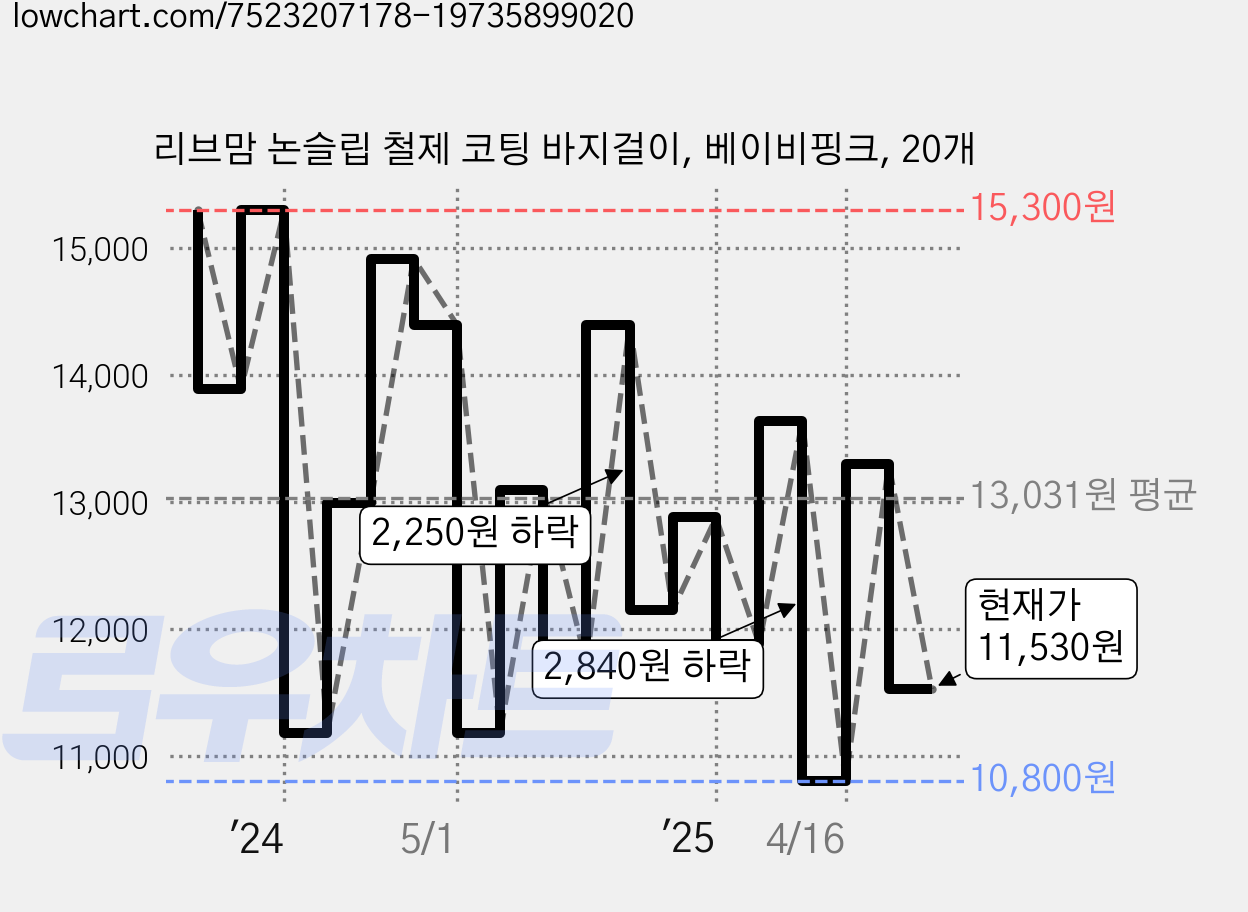 리브맘 논슬립 철제 코팅 바지걸이, 베이비핑크, 20개 가격 변동 차트, 현재가 11,530원, 관측 최저가 10,800원