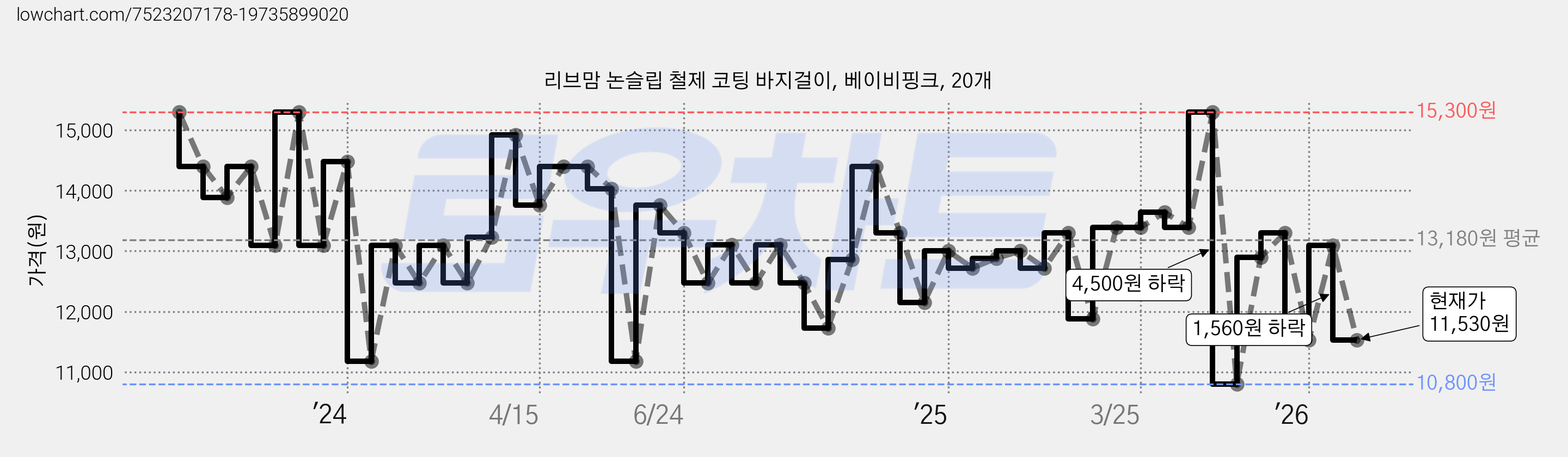 리브맘 논슬립 철제 코팅 바지걸이, 베이비핑크, 20개 가격 변동 차트, 현재가 11,530원, 관측 최저가 10,800원