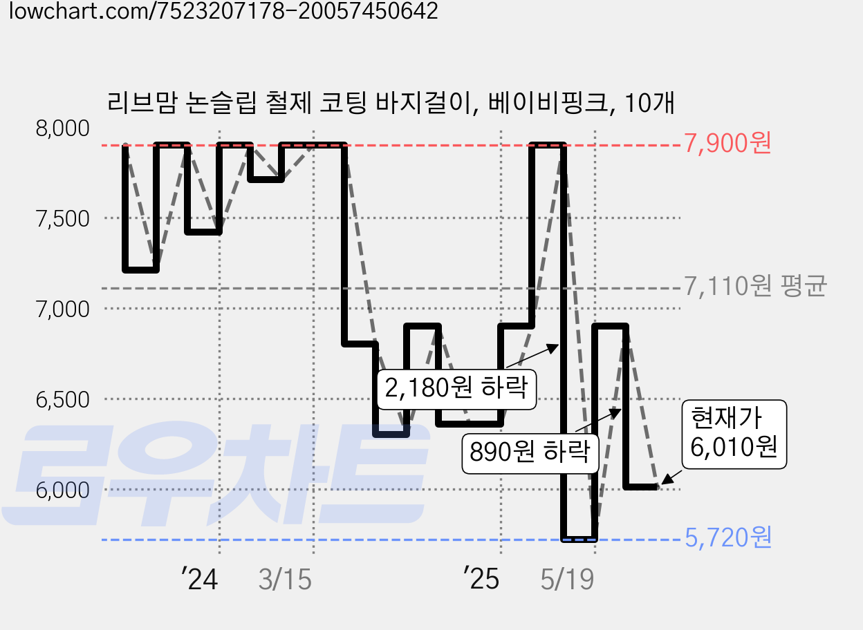 리브맘 논슬립 철제 코팅 바지걸이, 베이비핑크, 10개 가격 변동 차트, 현재가 6,010원, 관측 최저가 5,720원
