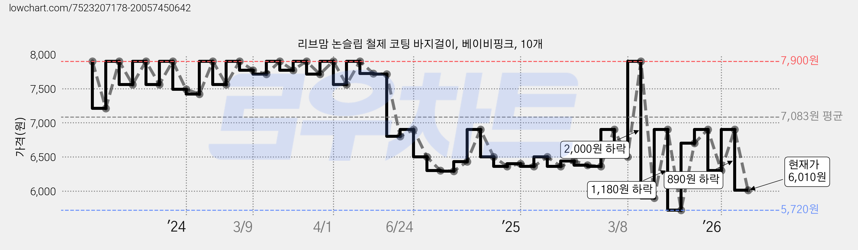 리브맘 논슬립 철제 코팅 바지걸이, 베이비핑크, 10개 가격 변동 차트, 현재가 6,010원, 관측 최저가 5,720원