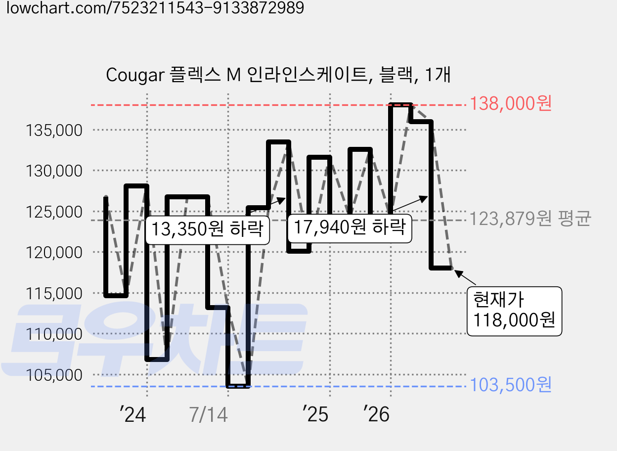 Cougar 플렉스 M 인라인스케이트, 블랙, 1개 가격 변동 차트, 현재가 118,000원, 관측 최저가 103,500원