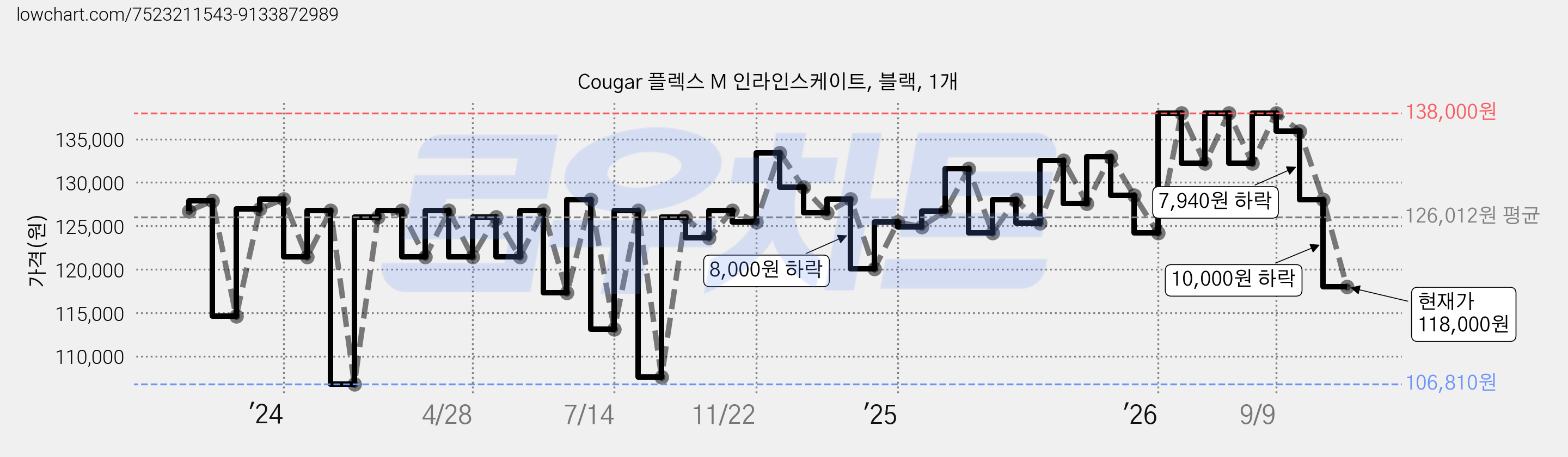 Cougar 플렉스 M 인라인스케이트, 블랙, 1개 가격 변동 차트, 현재가 118,000원, 관측 최저가 103,500원