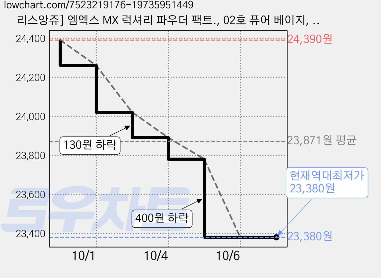 리스앙쥬] 엠엑스 MX 럭셔리 파우더 팩트., 02호 퓨어 베이지, 1개 가격 변동 차트, 현재가 23,380원, 역대최저가