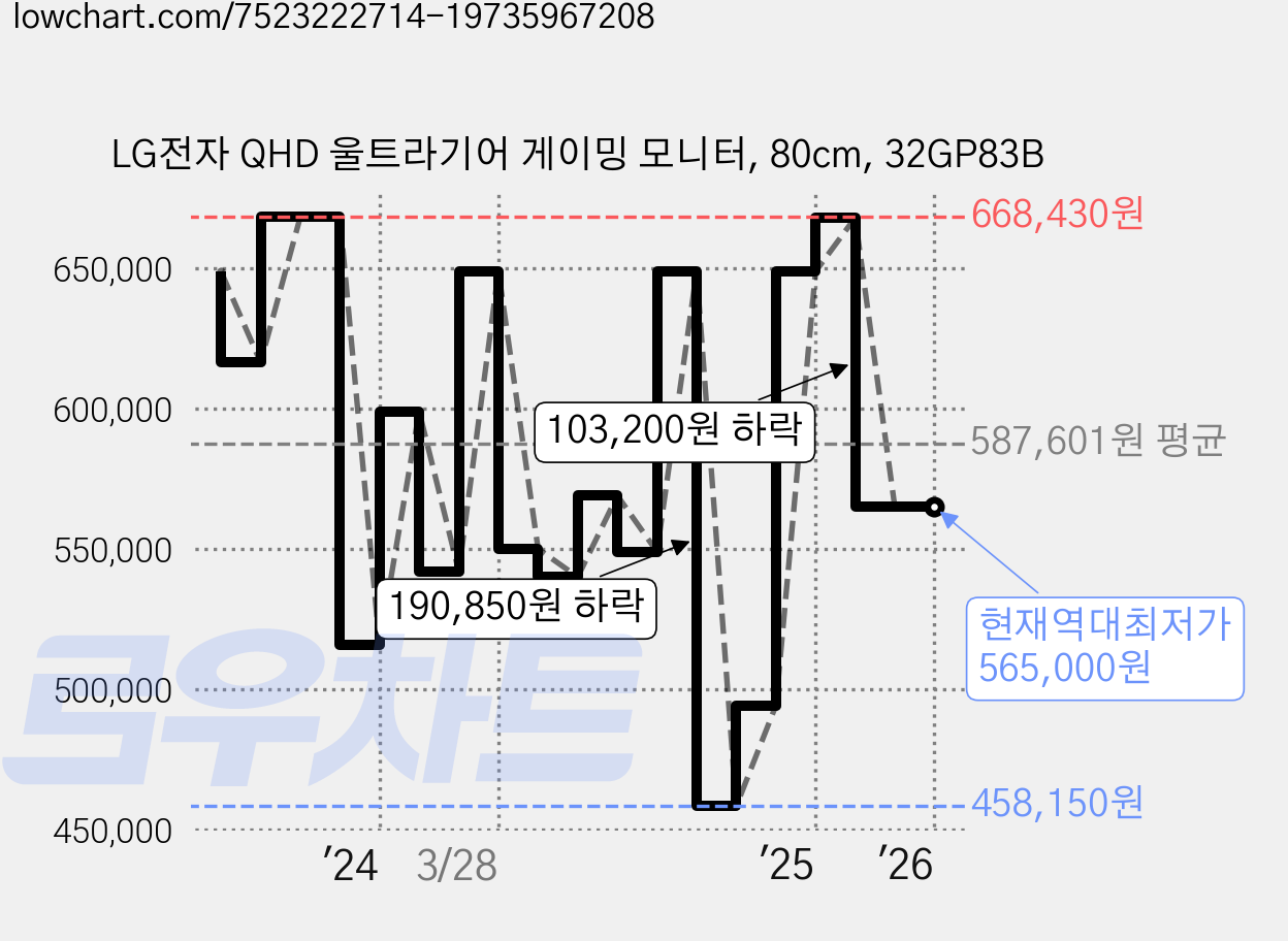 LG전자 QHD 울트라기어 게이밍 모니터, 80cm, 32GP83B 가격 변동 차트, 현재가 565,000원, 역대최저가