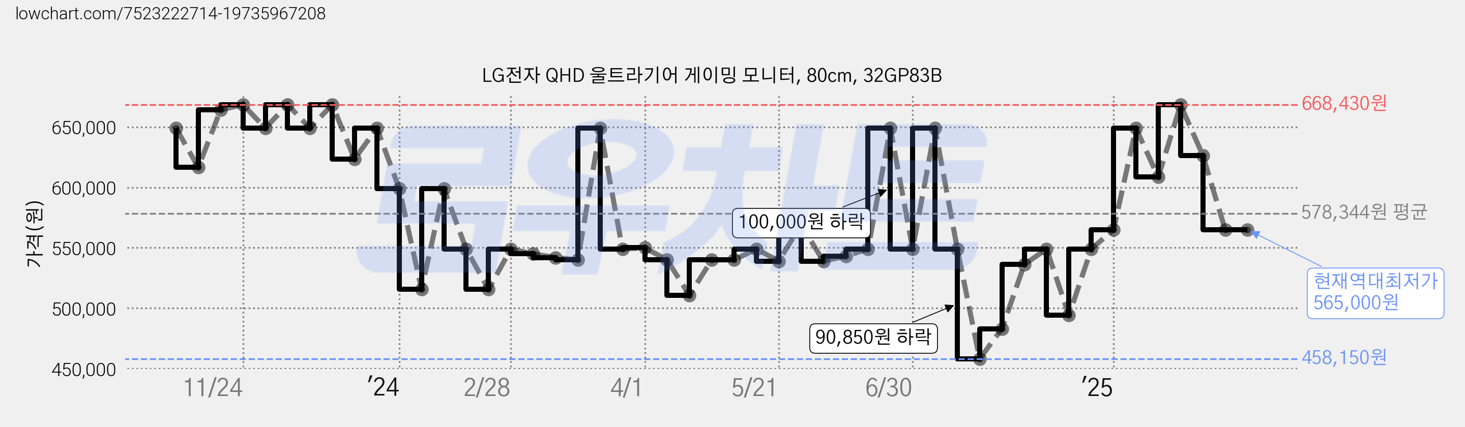 LG전자 QHD 울트라기어 게이밍 모니터, 80cm, 32GP83B 가격 변동 차트, 현재가 565,000원, 역대최저가