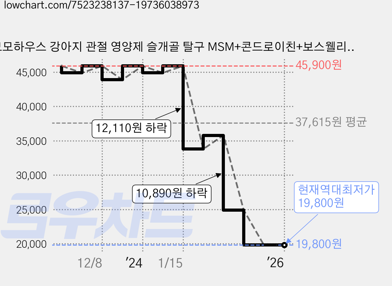 모모하우스 강아지 관절 영양제 슬개골 탈구 MSM+콘드로이친+보스웰리아+초록입홍합 관절&연골 반려견 영양제, 2박스 가격 변동 차트, 현재가 19,800원, 역대최저가