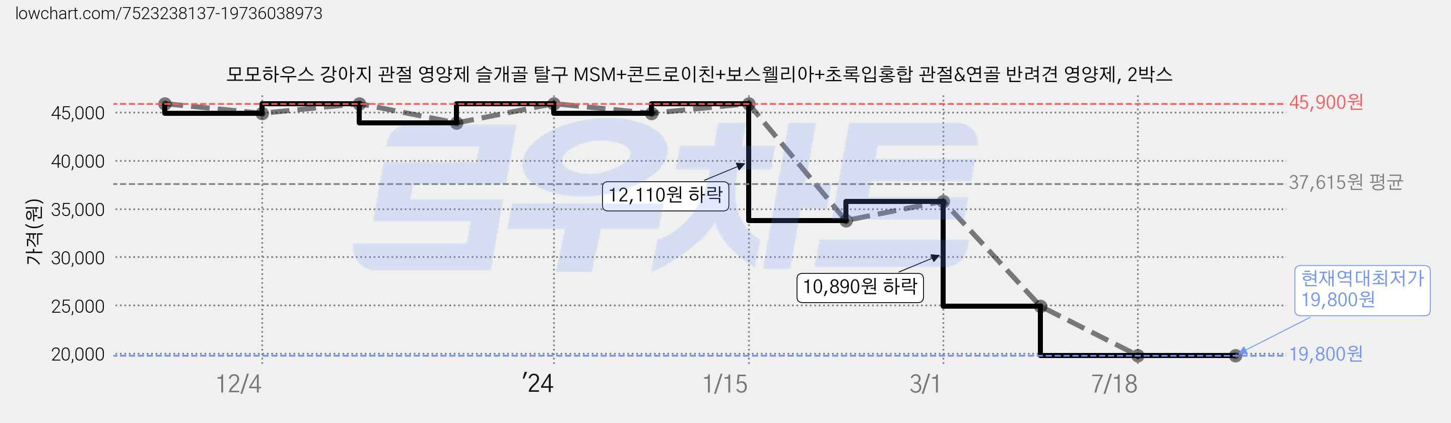 모모하우스 강아지 관절 영양제 슬개골 탈구 MSM+콘드로이친+보스웰리아+초록입홍합 관절&연골 반려견 영양제, 2박스 가격 변동 차트, 현재가 19,800원, 역대최저가