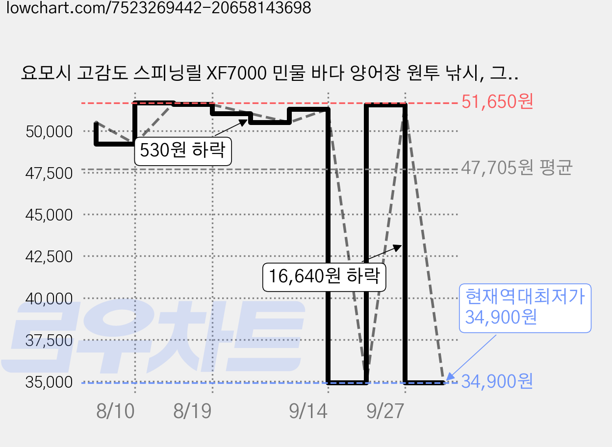 요모시 고감도 스피닝릴 XF7000 민물 바다 양어장 원투 낚시, 그린 가격 변동 차트, 현재가 34,900원, 역대최저가