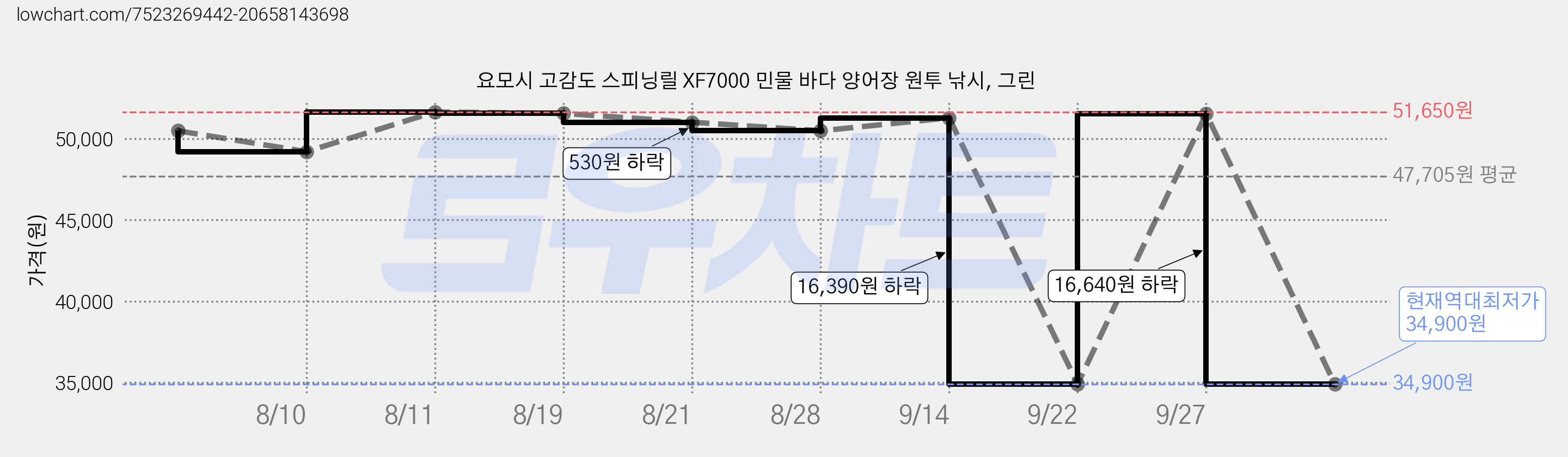 요모시 고감도 스피닝릴 XF7000 민물 바다 양어장 원투 낚시, 그린 가격 변동 차트, 현재가 34,900원, 역대최저가