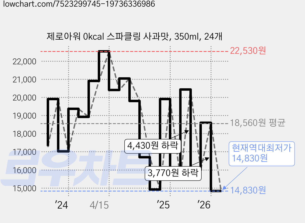 제로아워 0kcal 스파클링 사과맛, 350ml, 24개 가격 변동 차트, 현재가 14,830원, 역대최저가