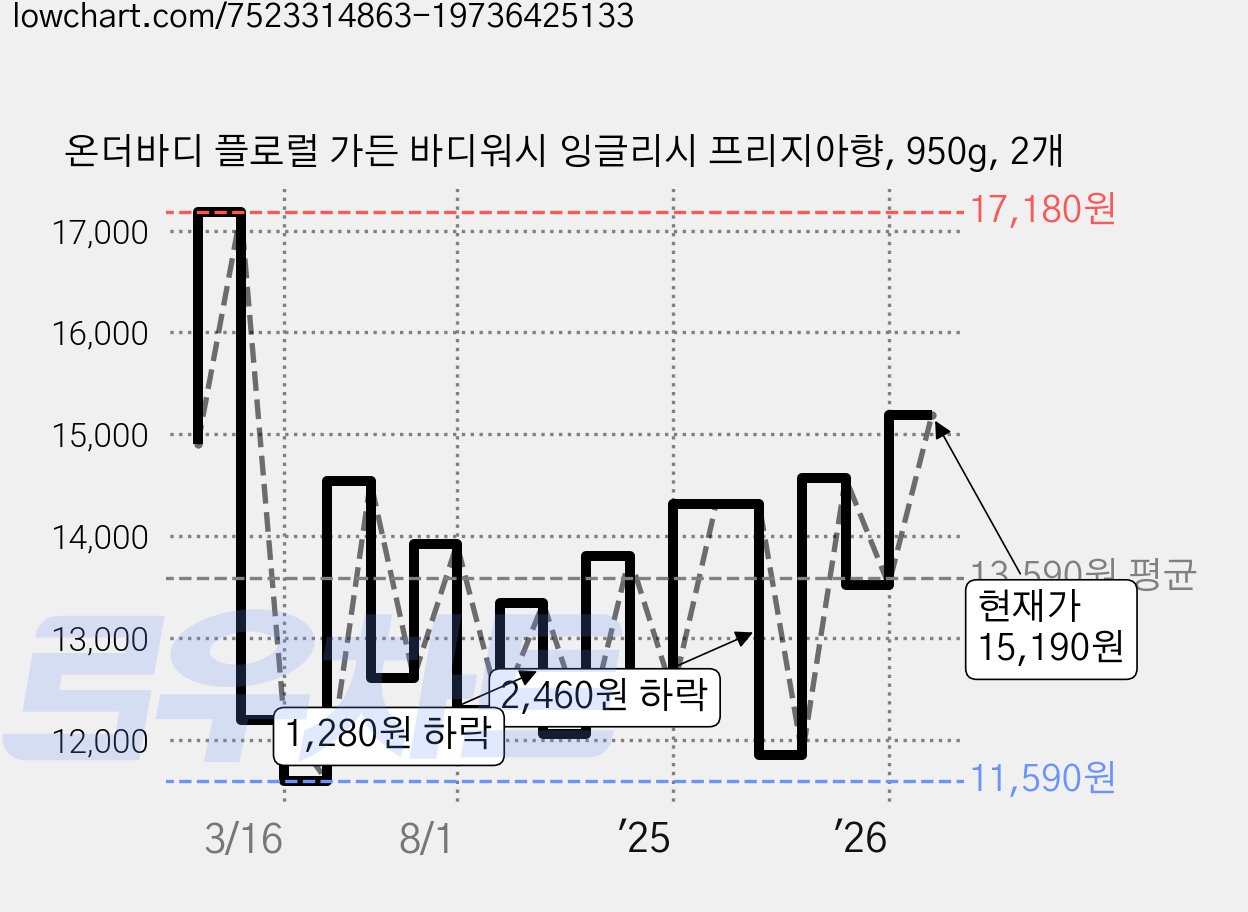 온더바디 플로럴 가든 바디워시 잉글리시 프리지아향, 950g, 2개 가격 변동 차트, 현재가 15,190원, 관측 최저가 10,980원