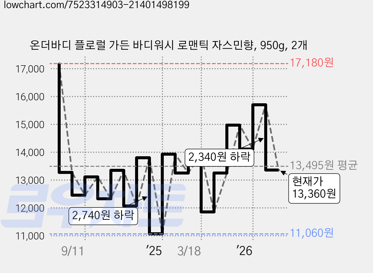 온더바디 플로럴 가든 바디워시 로맨틱 자스민향, 950g, 2개 가격 변동 차트, 현재가 13,360원, 관측 최저가 10,980원