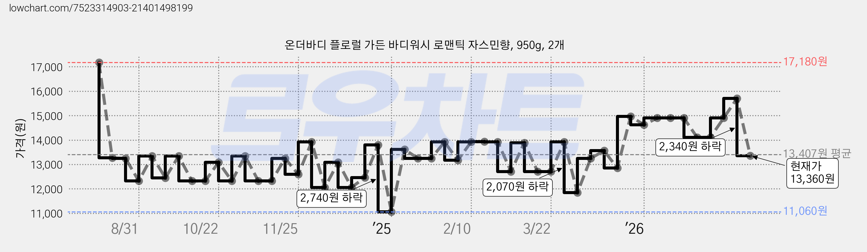 온더바디 플로럴 가든 바디워시 로맨틱 자스민향, 950g, 2개 가격 변동 차트, 현재가 13,360원, 관측 최저가 10,980원