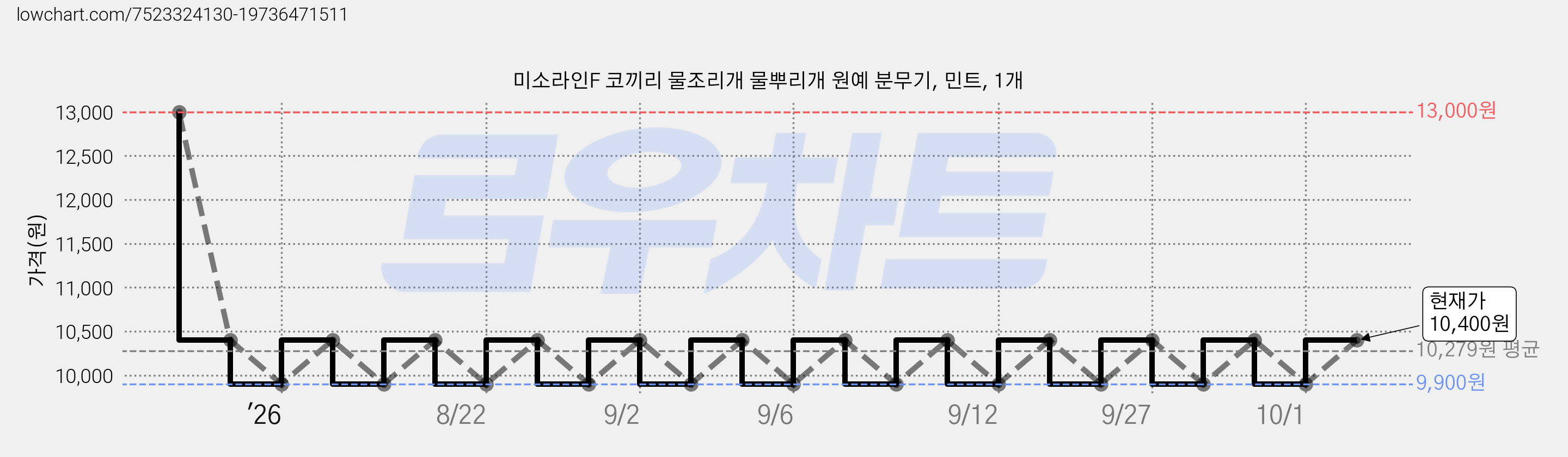 미소라인F 코끼리 물조리개 물뿌리개 원예 분무기, 민트, 1개 가격 변동 차트, 현재가 10,400원, 관측 최저가 9,900원