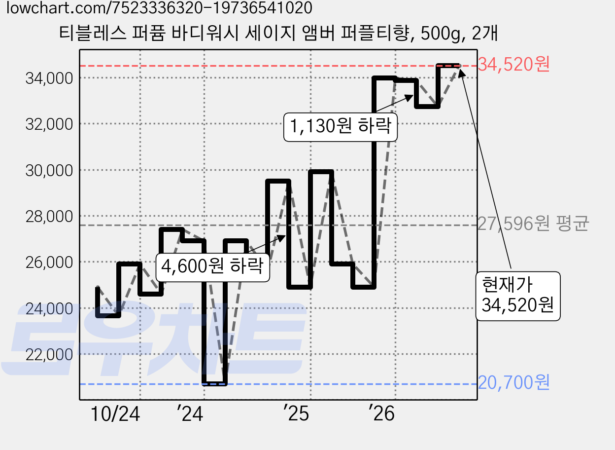 티블레스 퍼퓸 바디워시 세이지 앰버 퍼플티향, 500g, 2개 가격 변동 차트, 현재가 34,520원, 관측 최저가 20,700원