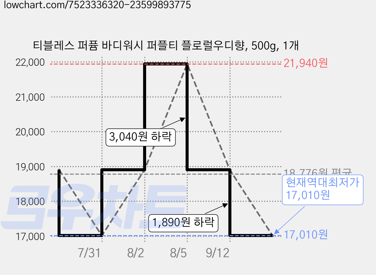 티블레스 퍼퓸 바디워시 퍼플티 플로럴우디향, 500g, 1개 가격 변동 차트, 현재가 17,010원, 역대최저가