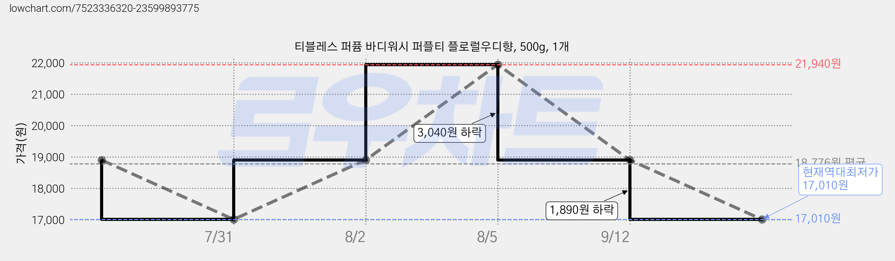 티블레스 퍼퓸 바디워시 퍼플티 플로럴우디향, 500g, 1개 가격 변동 차트, 현재가 17,010원, 역대최저가