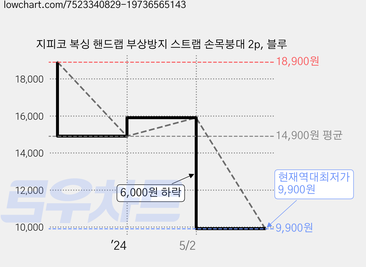 지피코 복싱 핸드랩 부상방지 스트랩 손목붕대 2p, 블루 가격 변동 차트, 현재가 9,900원, 역대최저가