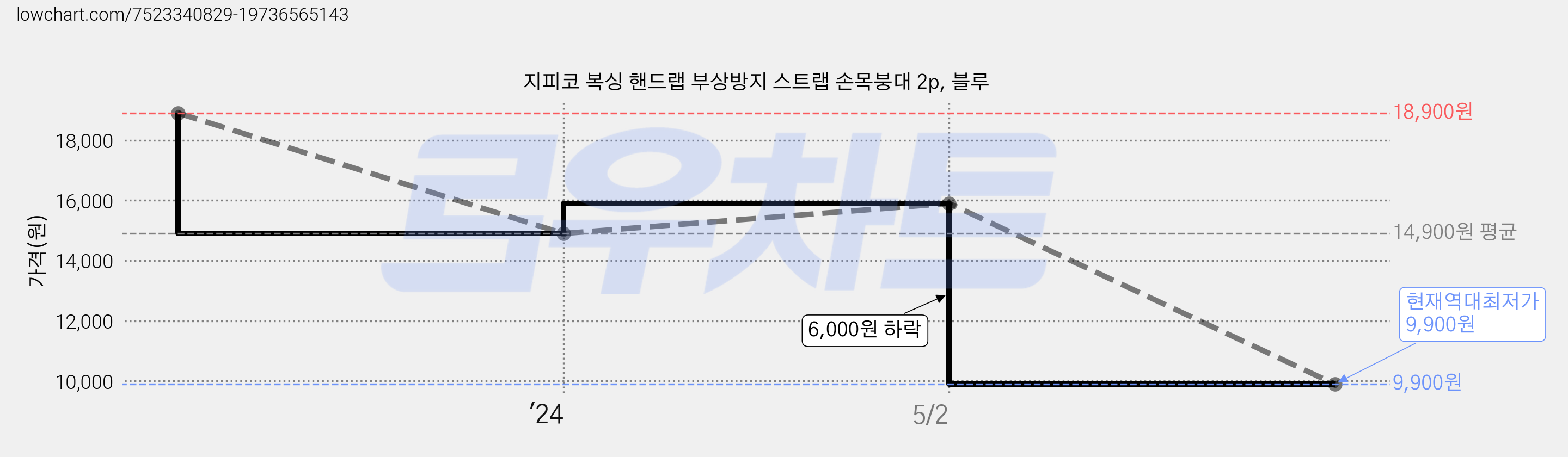 지피코 복싱 핸드랩 부상방지 스트랩 손목붕대 2p, 블루 가격 변동 차트, 현재가 9,900원, 역대최저가