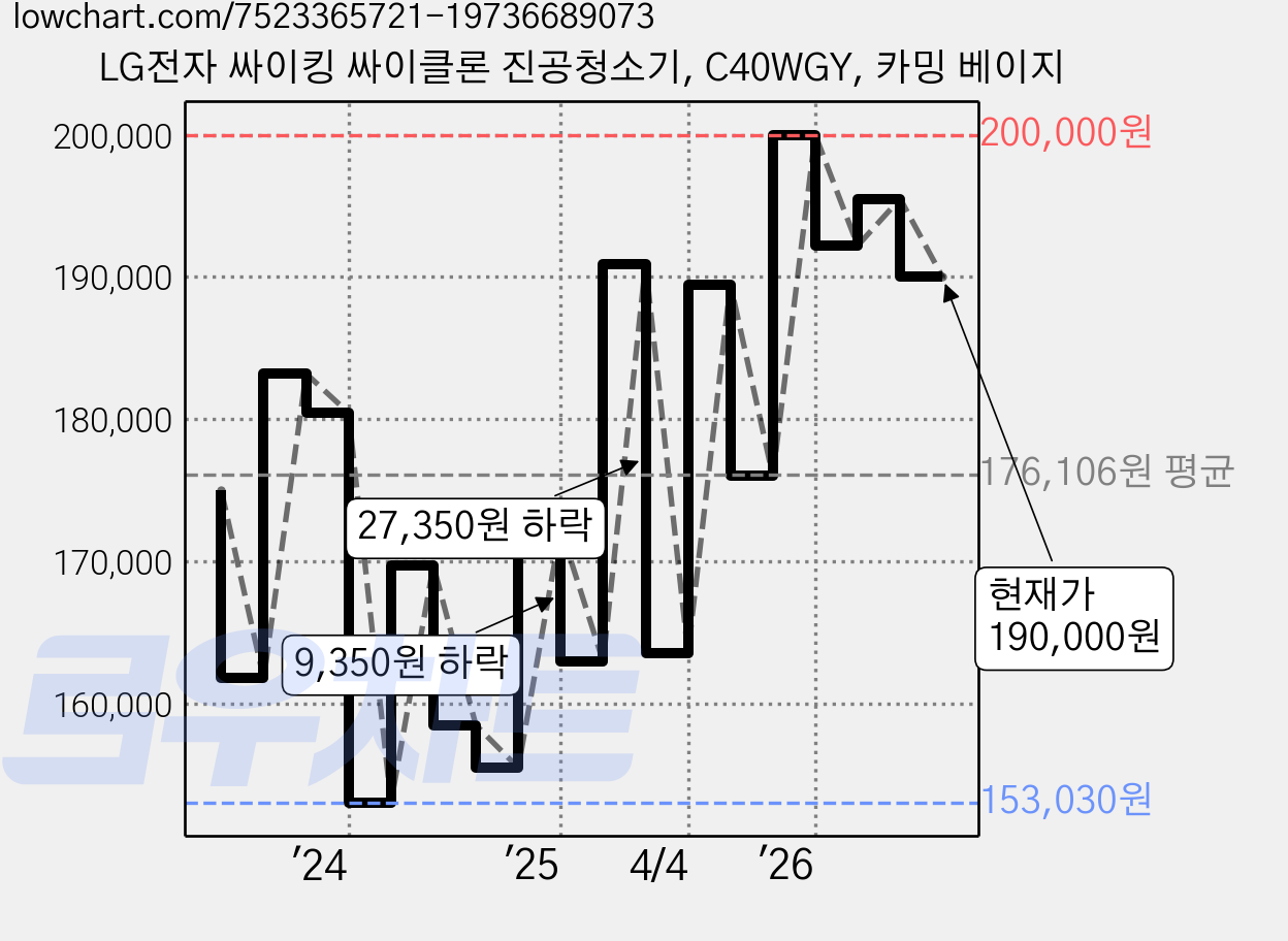 LG전자 싸이킹 싸이클론 진공청소기, C40WGY, 카밍 베이지 가격 변동 차트, 현재가 190,000원, 관측 최저가 153,030원