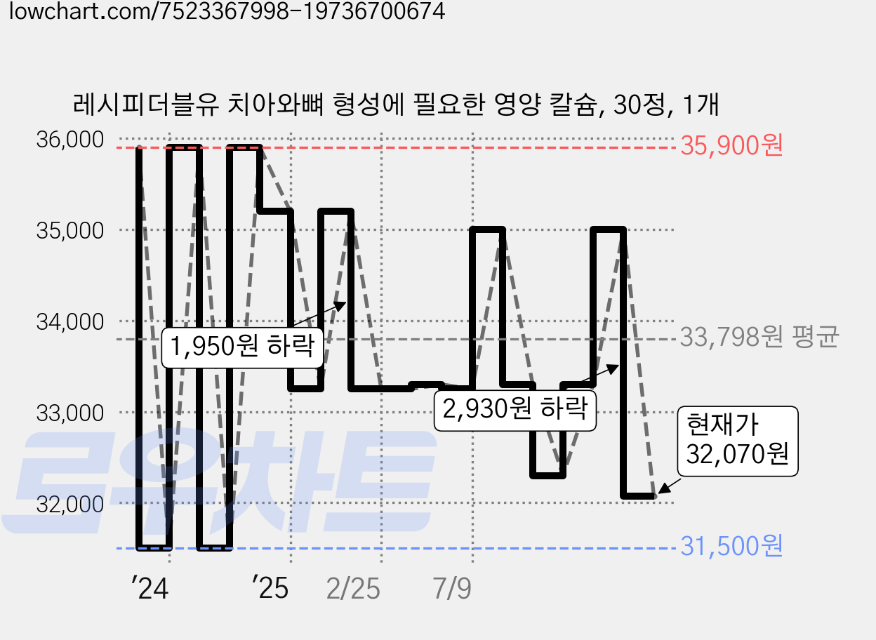 레시피더블유 치아와뼈 형성에 필요한 영양 칼슘, 30정, 1개 가격 변동 차트, 현재가 32,070원, 관측 최저가 31,500원