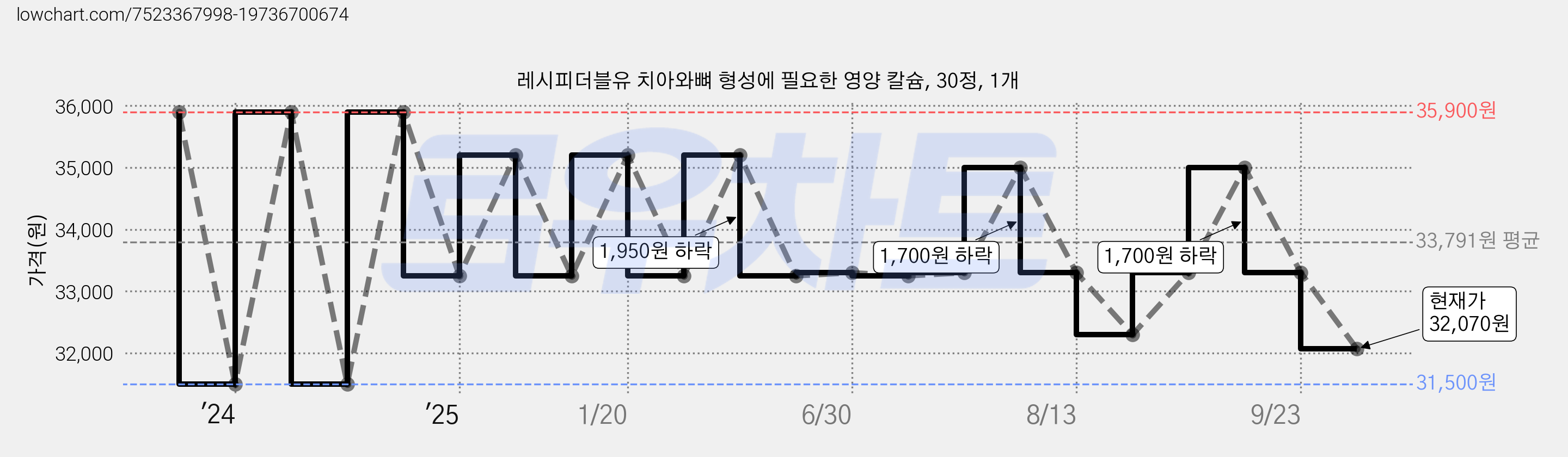 레시피더블유 치아와뼈 형성에 필요한 영양 칼슘, 30정, 1개 가격 변동 차트, 현재가 32,070원, 관측 최저가 31,500원