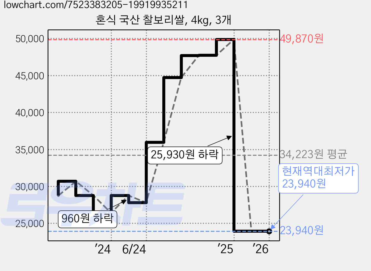 혼식 국산 찰보리쌀, 4kg, 3개 가격 변동 차트, 현재가 23,940원, 역대최저가