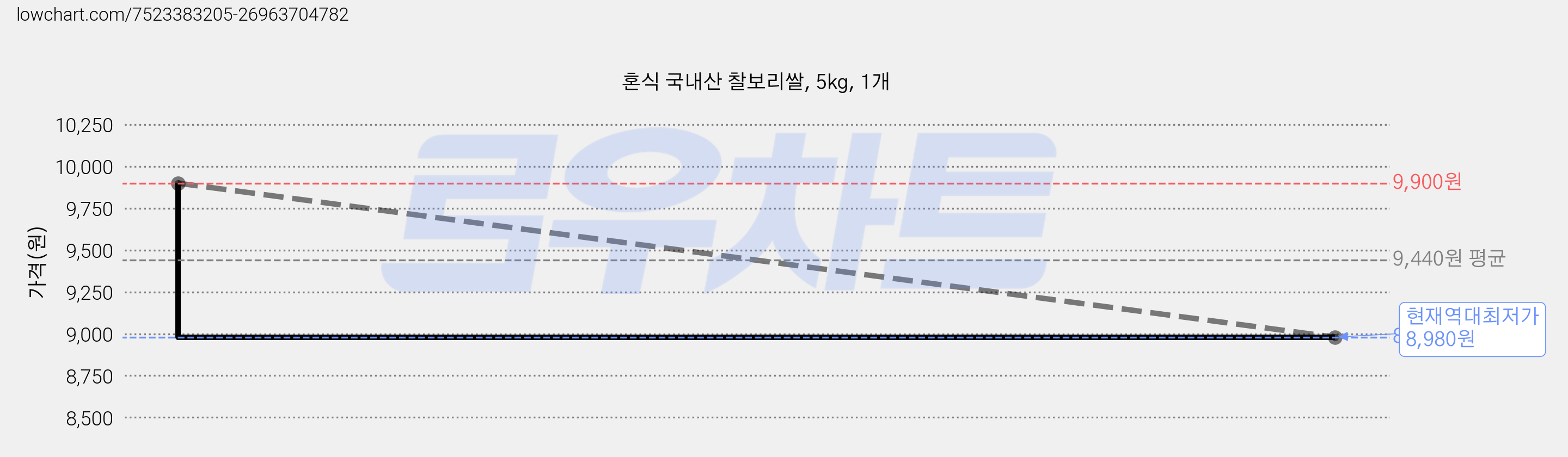 혼식 국내산 찰보리쌀, 5kg, 1개 가격 변동 차트, 현재가 8,980원, 역대최저가