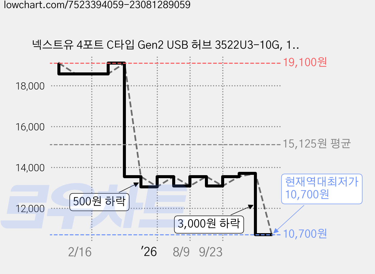 넥스트유 4포트 C타입 Gen2 USB 허브 3522U3-10G, 1개, 블랙 가격 변동 차트, 현재가 10,700원, 역대최저가