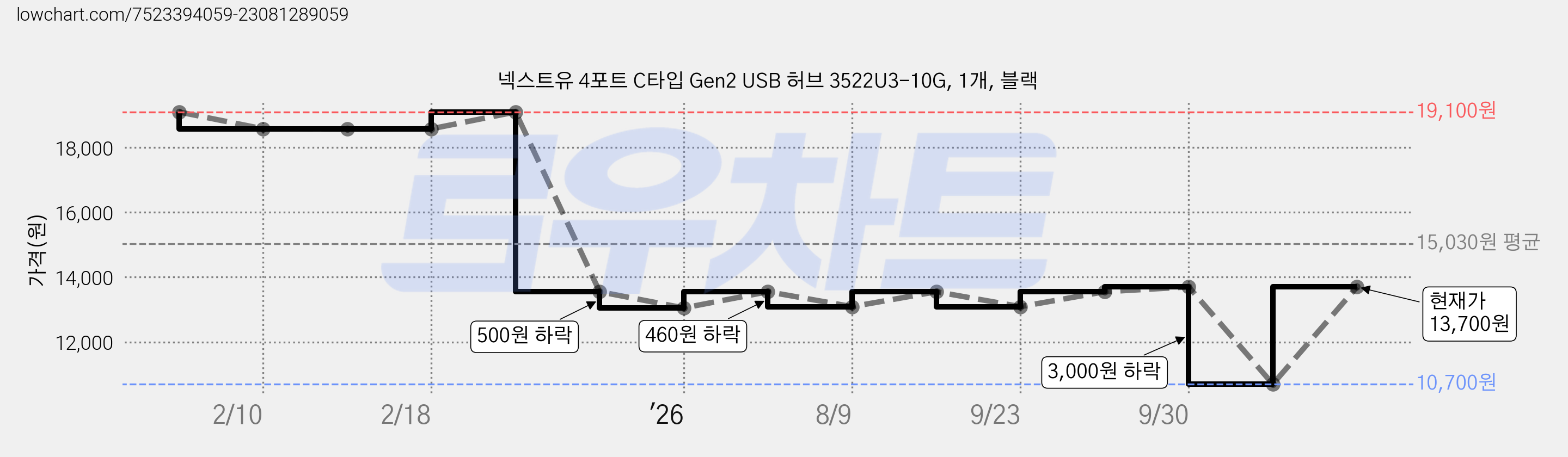 넥스트유 4포트 C타입 Gen2 USB 허브 3522U3-10G, 1개, 블랙 가격 변동 차트, 현재가 10,700원, 역대최저가