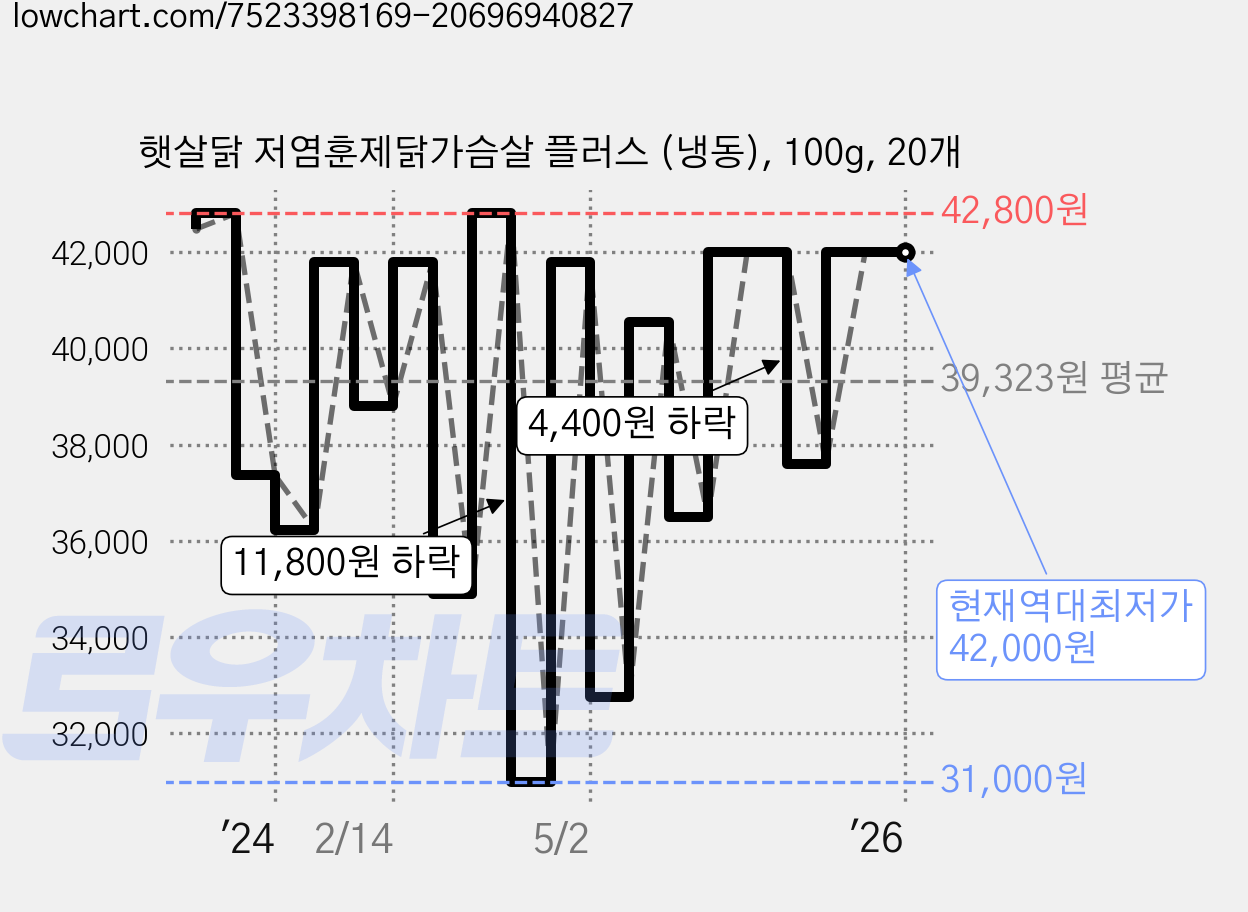 햇살닭 저염훈제닭가슴살 플러스 (냉동), 100g, 20개 가격 변동 차트, 현재가 42,000원, 역대최저가