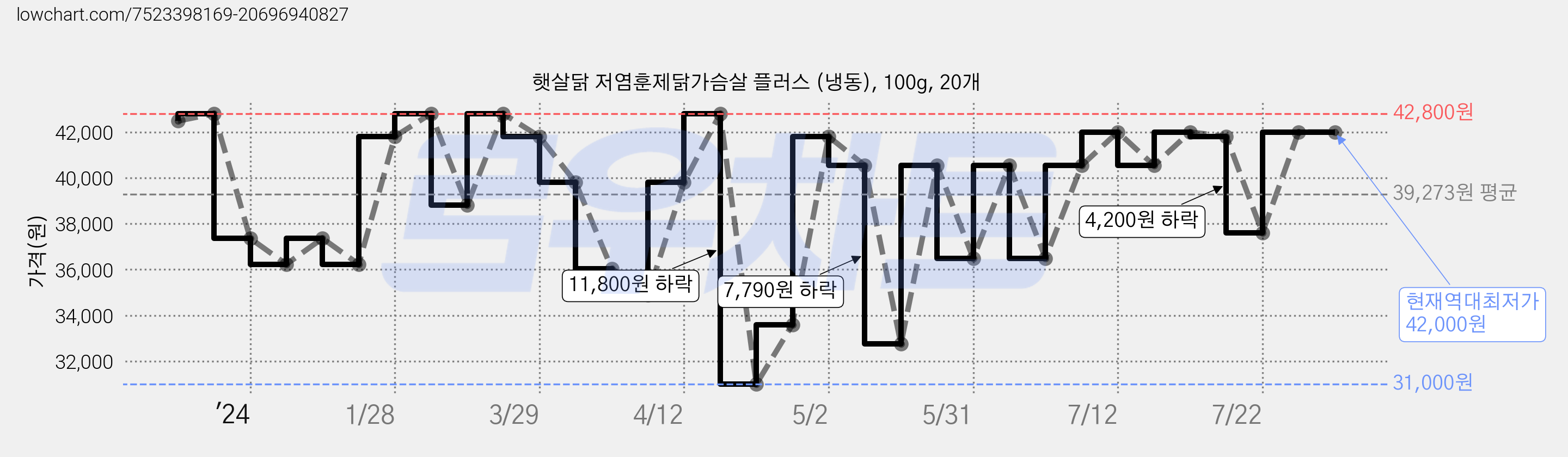 햇살닭 저염훈제닭가슴살 플러스 (냉동), 100g, 20개 가격 변동 차트, 현재가 42,000원, 역대최저가