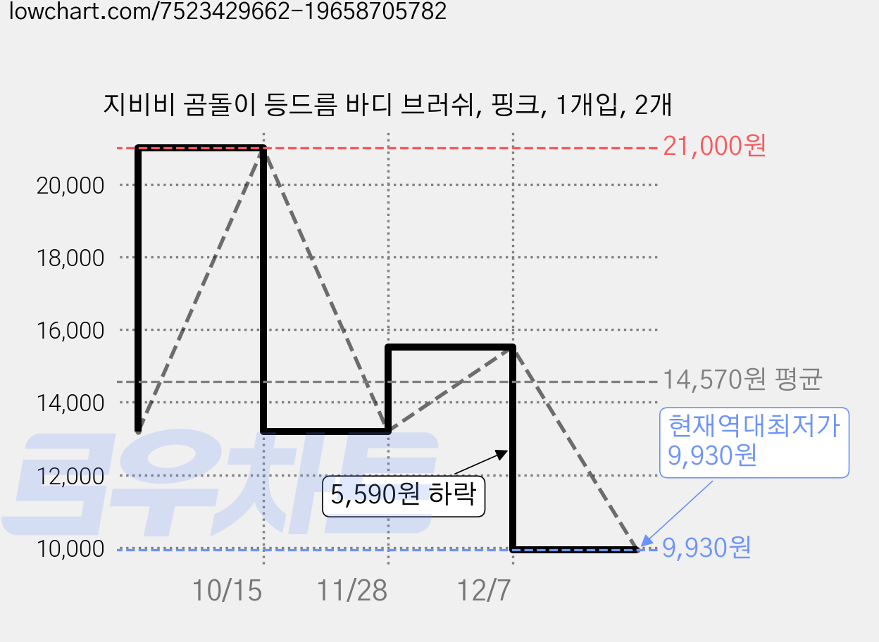 지비비 곰돌이 등드름 바디 브러쉬, 핑크, 1개입, 2개 가격 변동 차트, 현재가 9,930원, 역대최저가