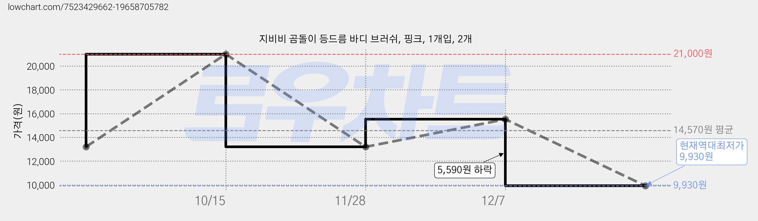 지비비 곰돌이 등드름 바디 브러쉬, 핑크, 1개입, 2개 가격 변동 차트, 현재가 9,930원, 역대최저가
