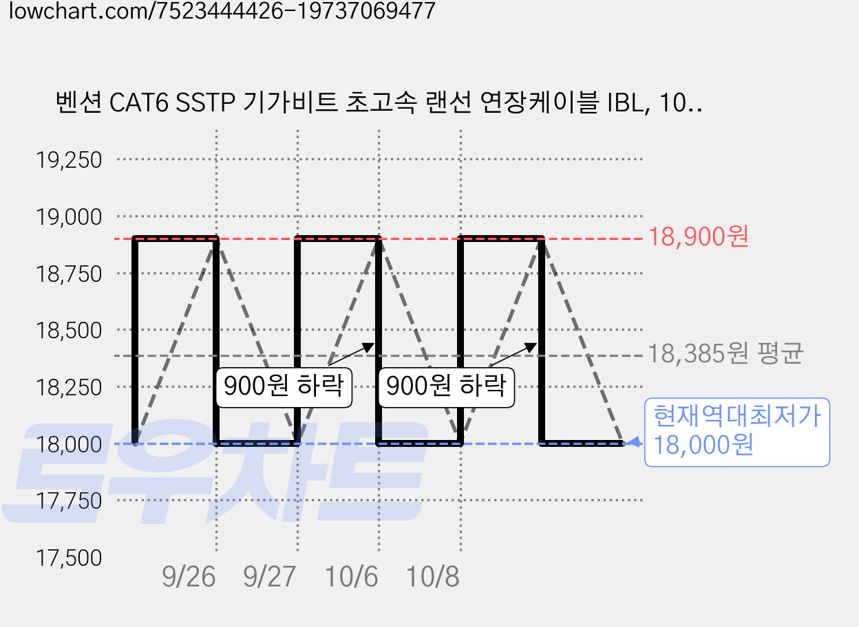 벤션 CAT6 SSTP 기가비트 초고속 랜선 연장케이블 IBL, 10m, 1개 가격 변동 차트, 현재가 18,000원, 역대최저가