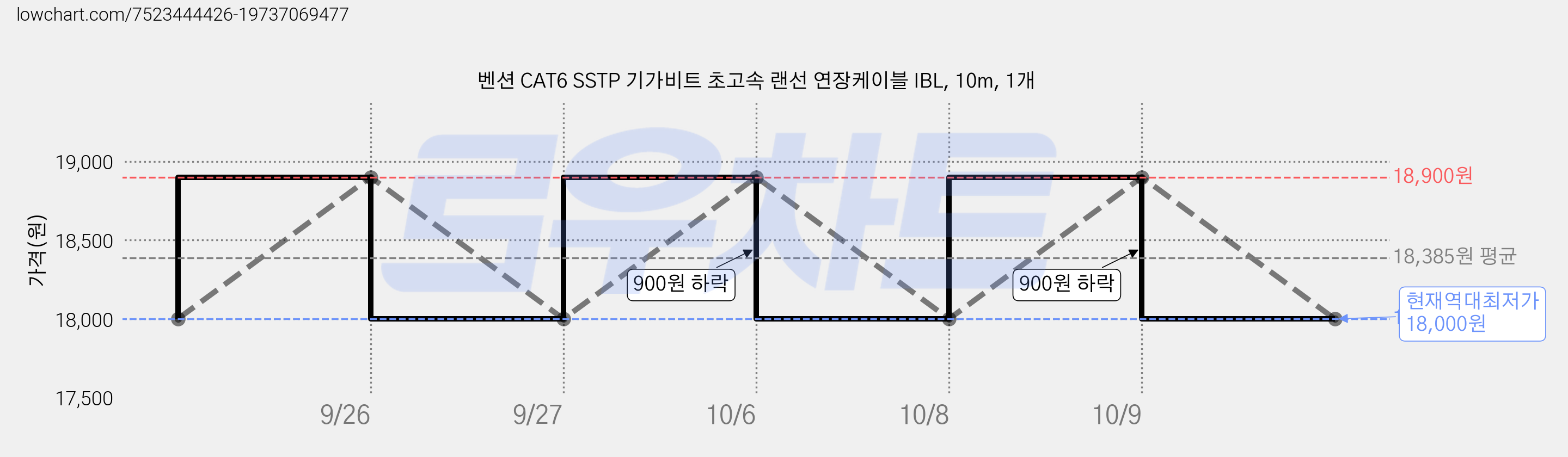 벤션 CAT6 SSTP 기가비트 초고속 랜선 연장케이블 IBL, 10m, 1개 가격 변동 차트, 현재가 18,000원, 역대최저가