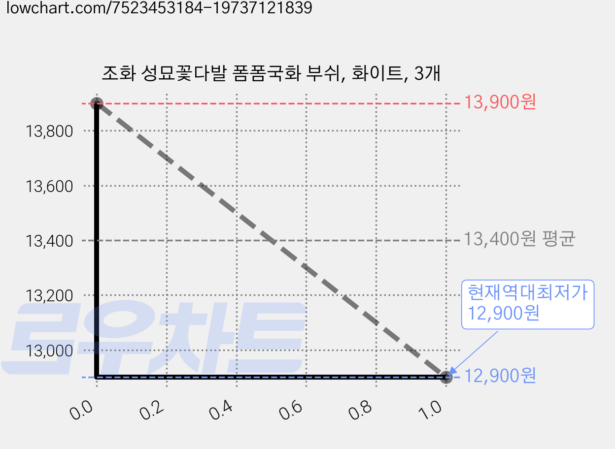 조화 성묘꽃다발 폼폼국화 부쉬, 화이트, 3개 가격 변동 차트, 현재가 12,900원, 역대최저가