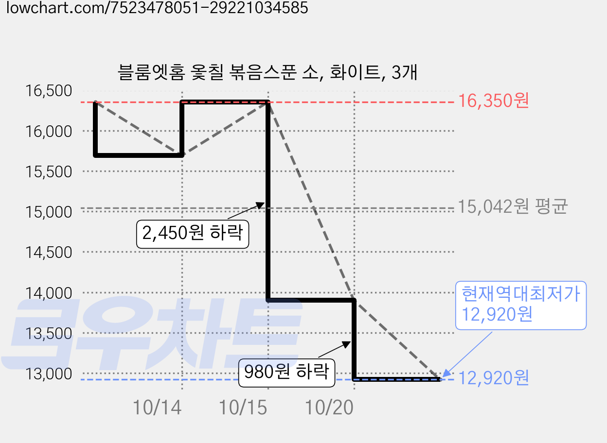 블룸엣홈 옻칠 볶음스푼 소, 화이트, 3개 가격 변동 차트, 현재가 12,920원, 역대최저가
