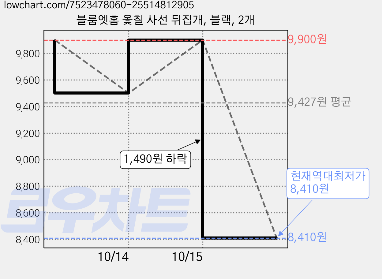 블룸엣홈 옻칠 사선 뒤집개, 블랙, 2개 가격 변동 차트, 현재가 8,410원, 역대최저가