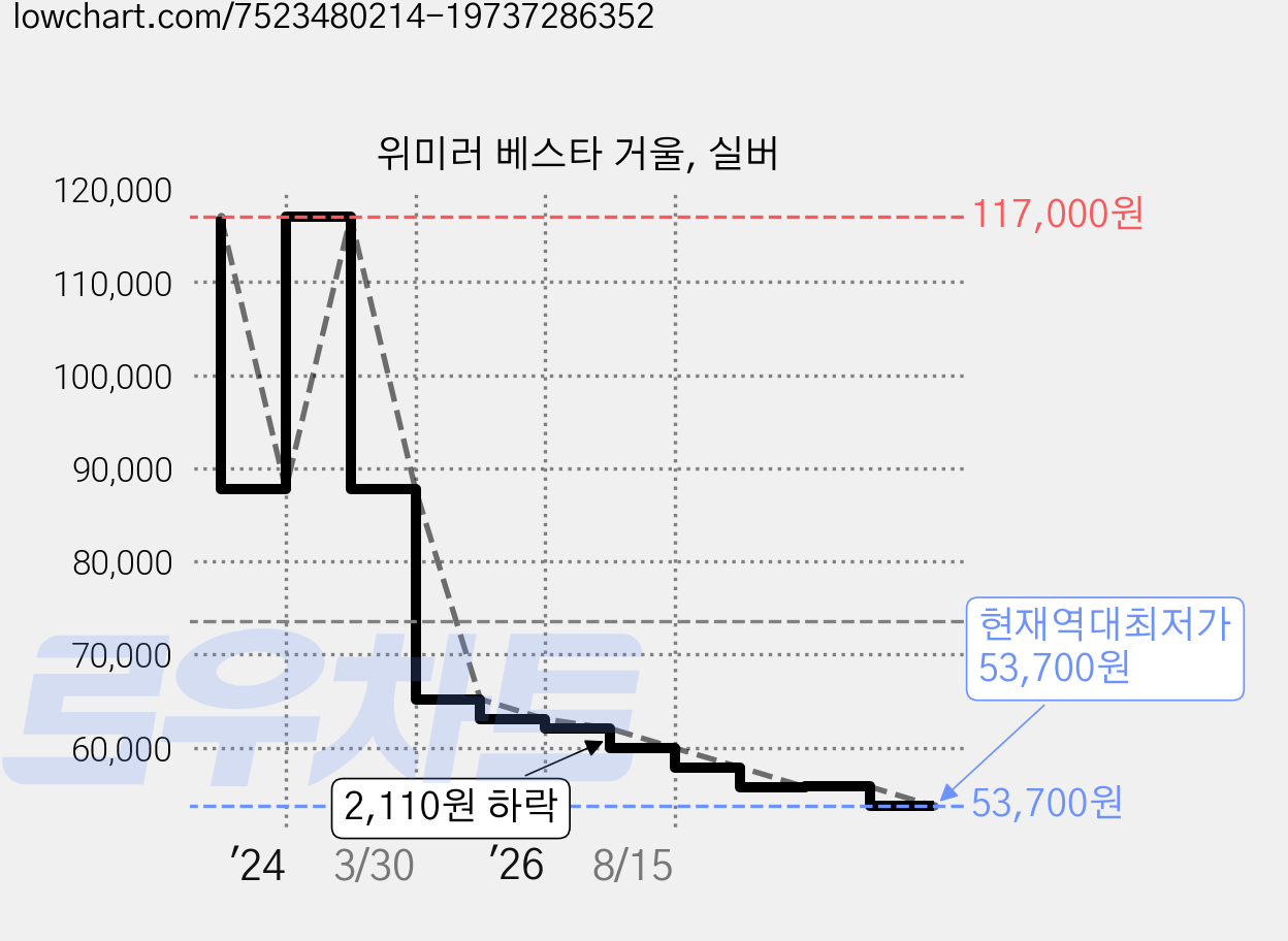 위미러 베스타 거울, 실버 가격 변동 차트, 현재가 53,700원, 역대최저가