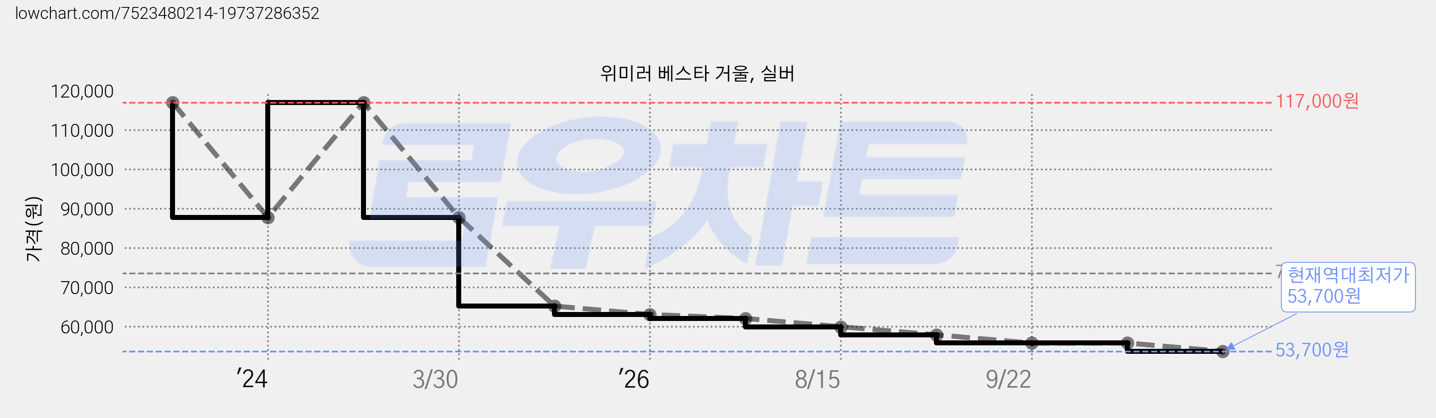 위미러 베스타 거울, 실버 가격 변동 차트, 현재가 53,700원, 역대최저가