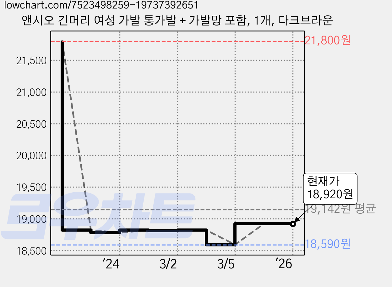 앤시오 긴머리 여성 가발 통가발 + 가발망 포함, 1개, 다크브라운 가격 변동 차트, 현재가 18,920원, 관측 최저가 18,590원