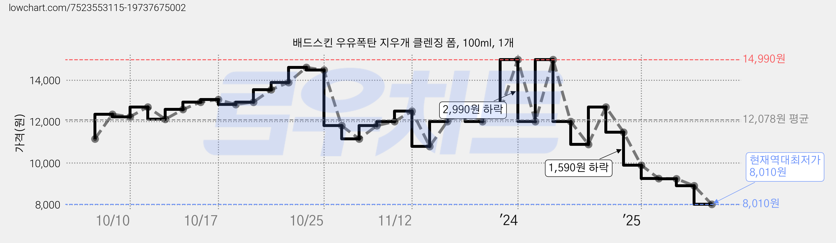 배드스킨 우유폭탄 지우개 클렌징 폼, 100ml, 1개 가격 변동 차트, 현재가 8,010원, 역대최저가