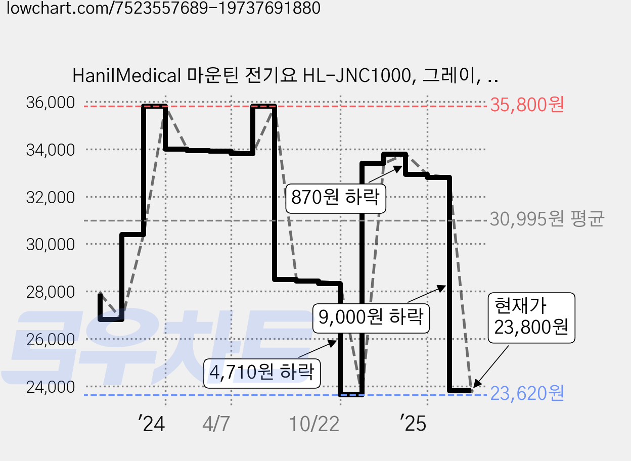 HanilMedical 마운틴 전기요 HL-JNC1000, 그레이, S(67.5x 180 cm) 가격 변동 차트, 현재가 23,800원, 관측 최저가 21,000원