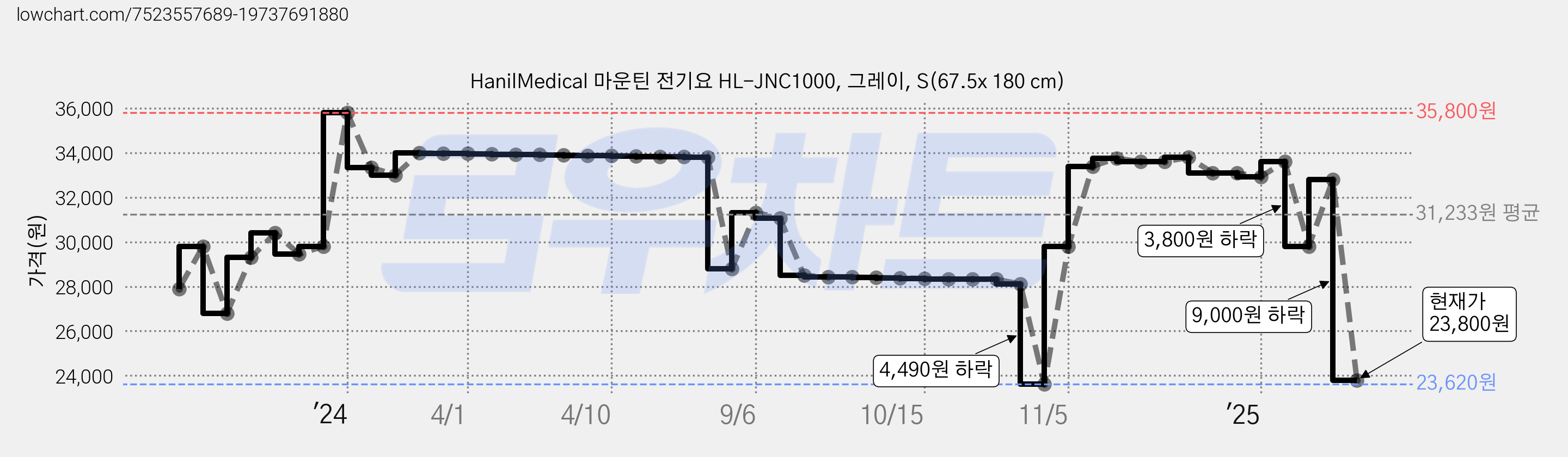 HanilMedical 마운틴 전기요 HL-JNC1000, 그레이, S(67.5x 180 cm) 가격 변동 차트, 현재가 23,800원, 관측 최저가 21,000원