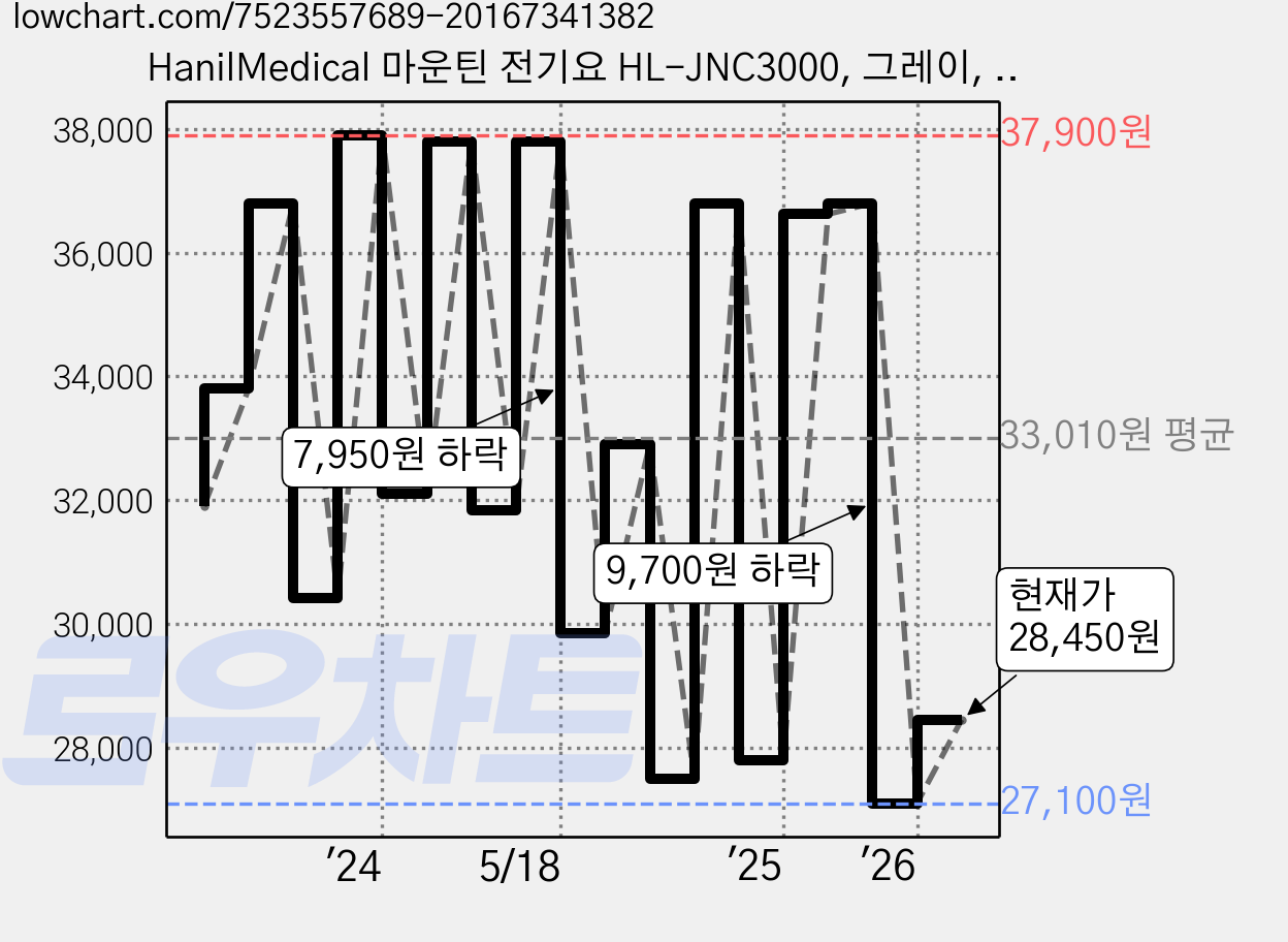 HanilMedical 마운틴 전기요 HL-JNC3000, 그레이, L(135 x 180 cm) 가격 변동 차트, 현재가 28,450원, 관측 최저가 27,100원