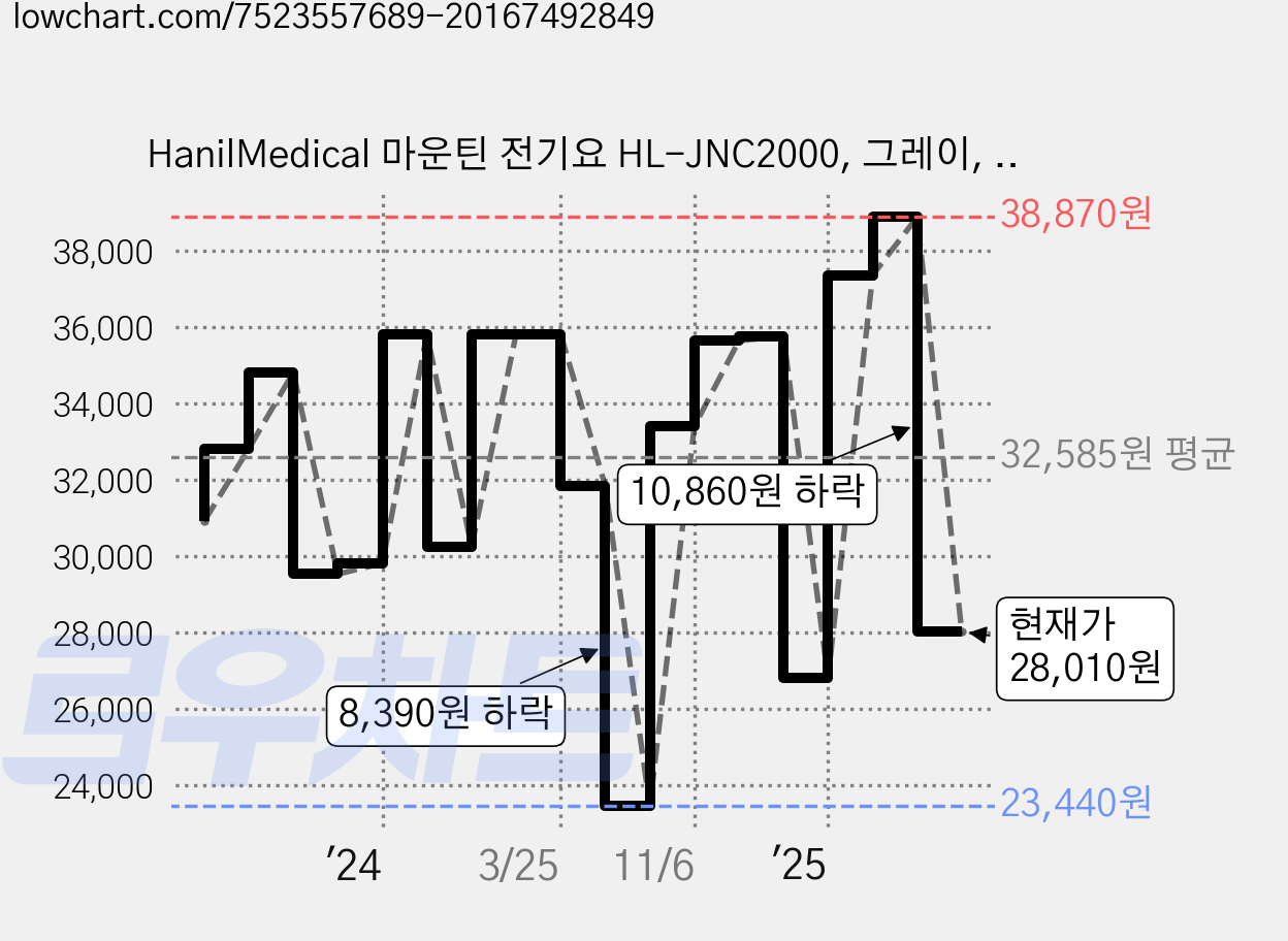 HanilMedical 마운틴 전기요 HL-JNC2000, 그레이, M(100 x 180 cm) 가격 변동 차트, 현재가 28,010원, 관측 최저가 23,440원
