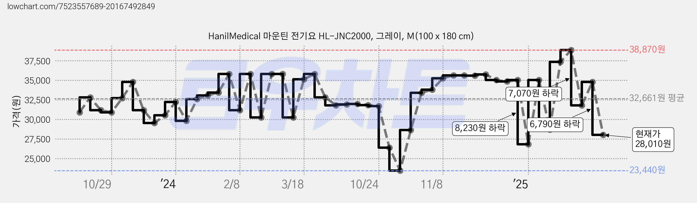 HanilMedical 마운틴 전기요 HL-JNC2000, 그레이, M(100 x 180 cm) 가격 변동 차트, 현재가 28,010원, 관측 최저가 23,440원
