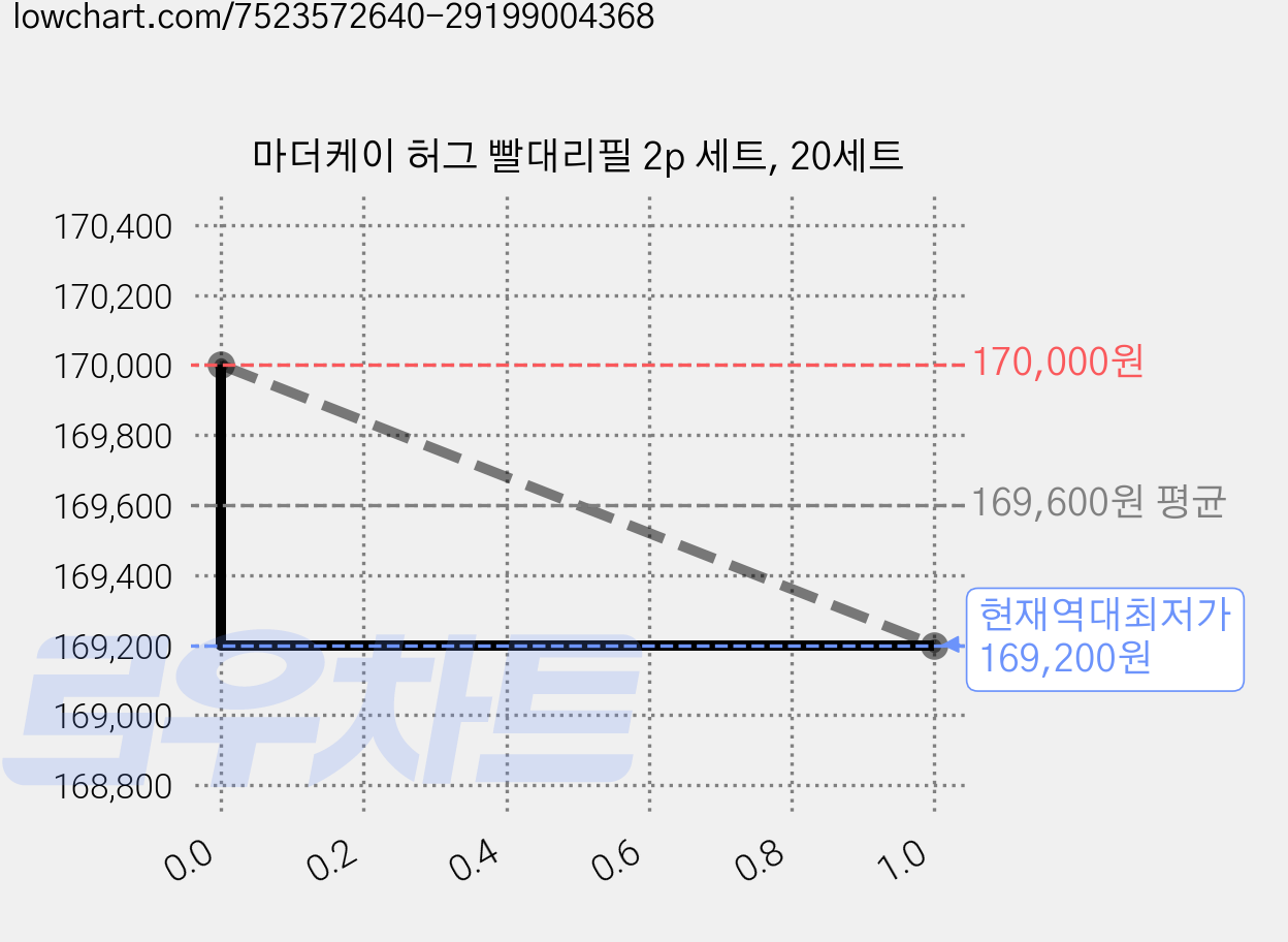 마더케이 허그 빨대리필 2p 세트, 20세트 가격 변동 차트, 현재가 169,200원, 역대최저가
